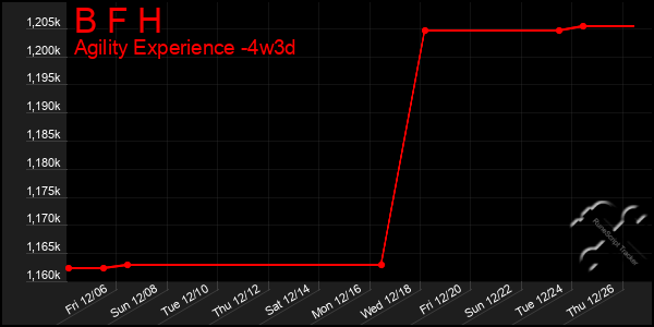 Last 31 Days Graph of B F H