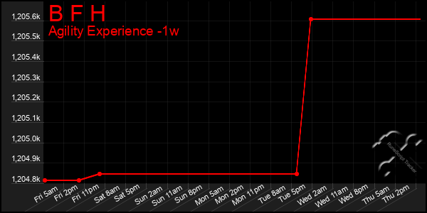 Last 7 Days Graph of B F H