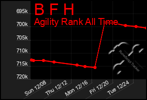 Total Graph of B F H