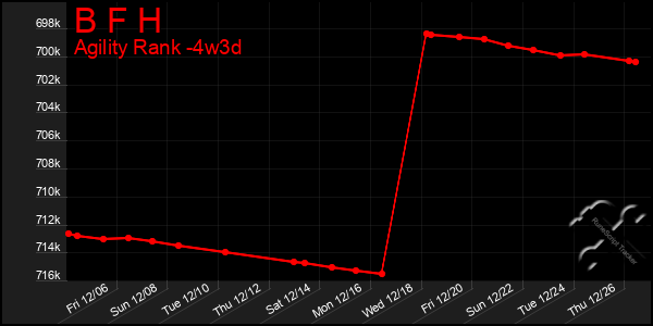 Last 31 Days Graph of B F H