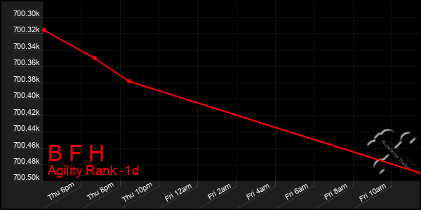 Last 24 Hours Graph of B F H