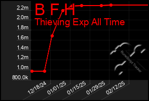 Total Graph of B F H