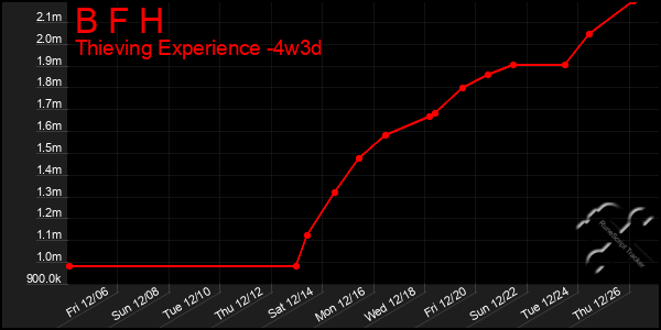 Last 31 Days Graph of B F H