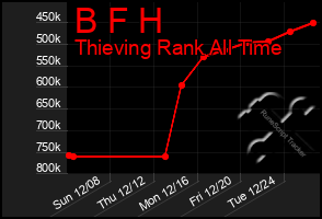 Total Graph of B F H