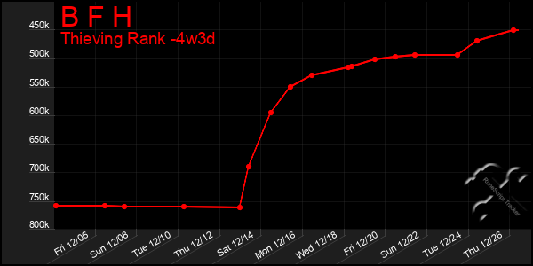 Last 31 Days Graph of B F H