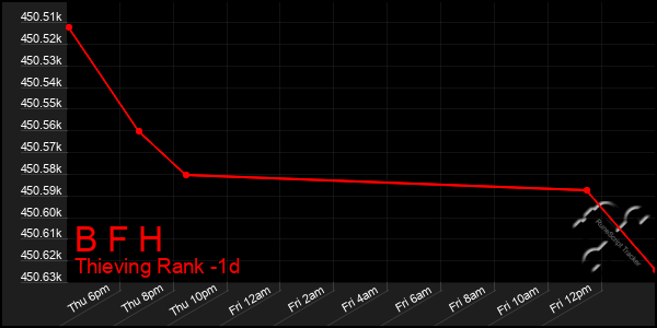 Last 24 Hours Graph of B F H