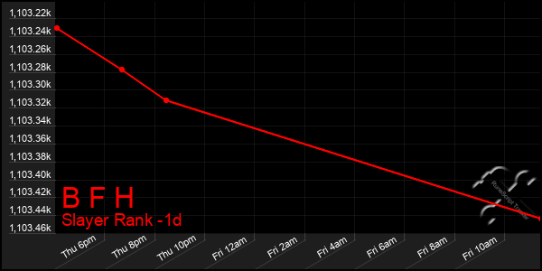 Last 24 Hours Graph of B F H