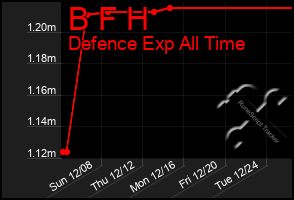 Total Graph of B F H