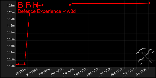 Last 31 Days Graph of B F H