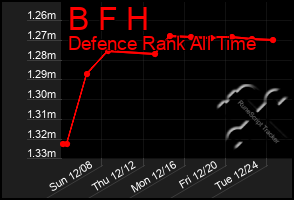 Total Graph of B F H