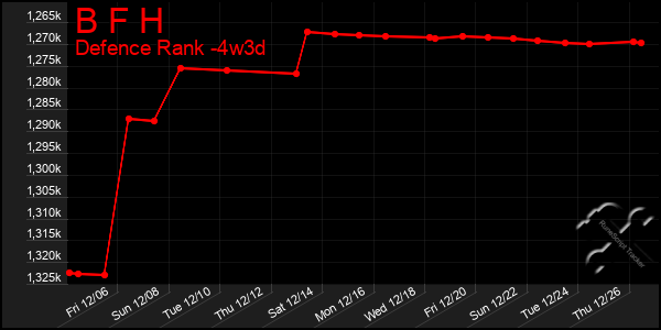 Last 31 Days Graph of B F H