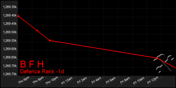 Last 24 Hours Graph of B F H