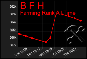 Total Graph of B F H