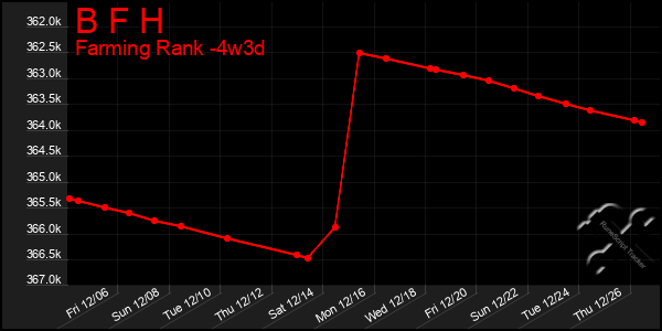 Last 31 Days Graph of B F H