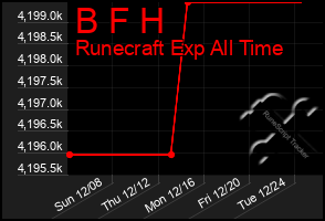 Total Graph of B F H