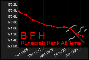 Total Graph of B F H