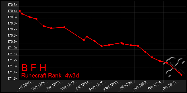 Last 31 Days Graph of B F H