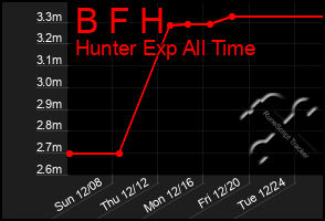 Total Graph of B F H