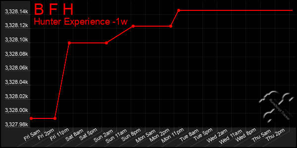 Last 7 Days Graph of B F H