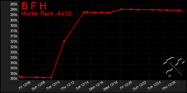 Last 31 Days Graph of B F H