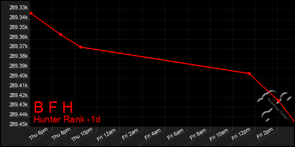 Last 24 Hours Graph of B F H