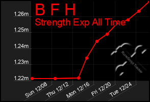 Total Graph of B F H