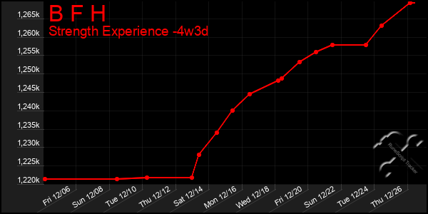 Last 31 Days Graph of B F H