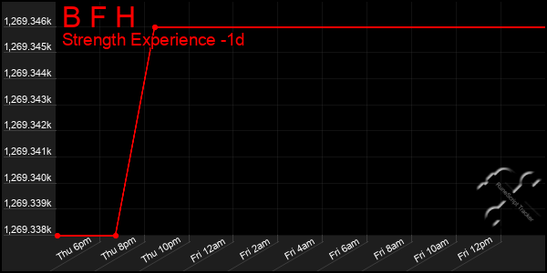 Last 24 Hours Graph of B F H