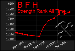 Total Graph of B F H