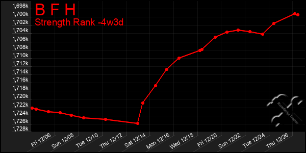 Last 31 Days Graph of B F H