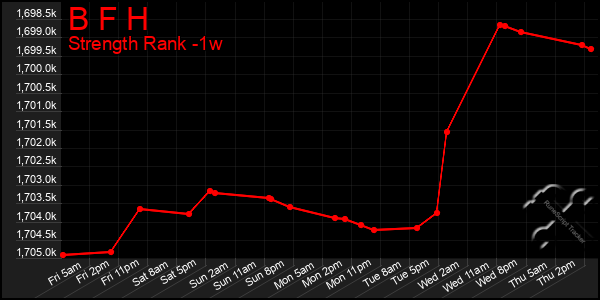 Last 7 Days Graph of B F H