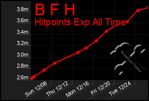 Total Graph of B F H