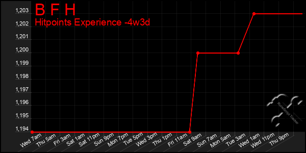 Last 31 Days Graph of B F H
