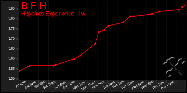 Last 7 Days Graph of B F H