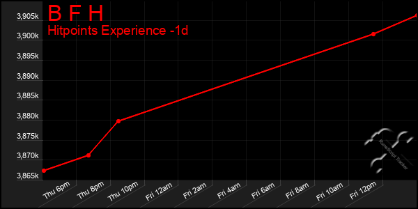 Last 24 Hours Graph of B F H