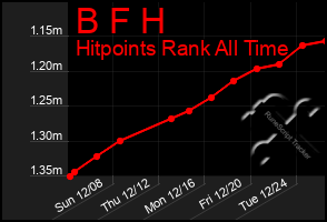 Total Graph of B F H