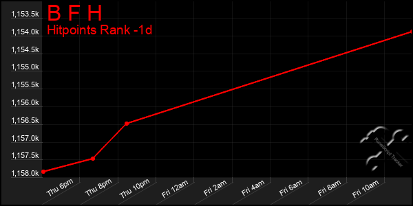 Last 24 Hours Graph of B F H