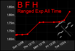 Total Graph of B F H