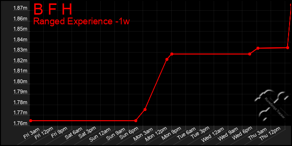 Last 7 Days Graph of B F H