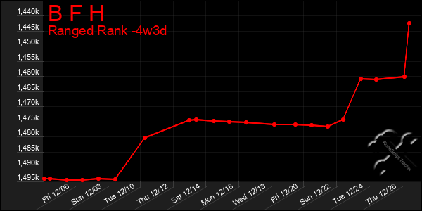 Last 31 Days Graph of B F H