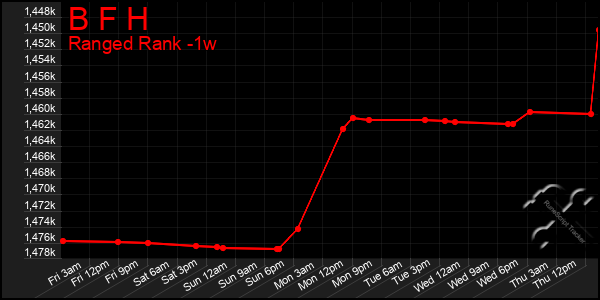 Last 7 Days Graph of B F H