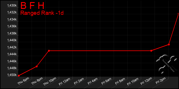 Last 24 Hours Graph of B F H