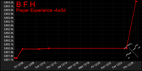 Last 31 Days Graph of B F H