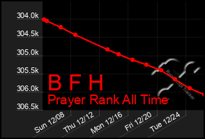 Total Graph of B F H