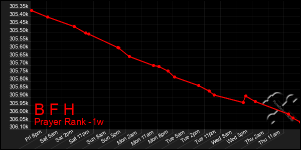 Last 7 Days Graph of B F H