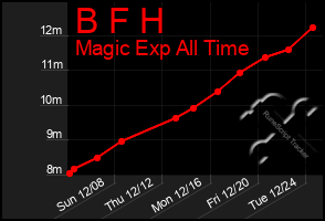 Total Graph of B F H