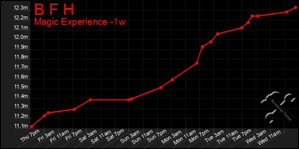 Last 7 Days Graph of B F H