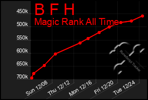 Total Graph of B F H