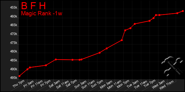 Last 7 Days Graph of B F H