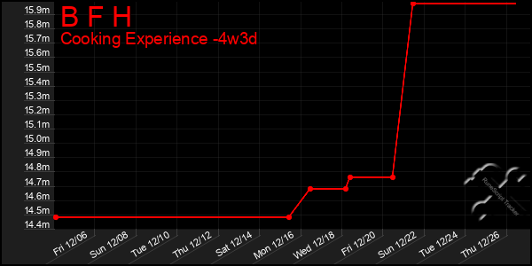 Last 31 Days Graph of B F H